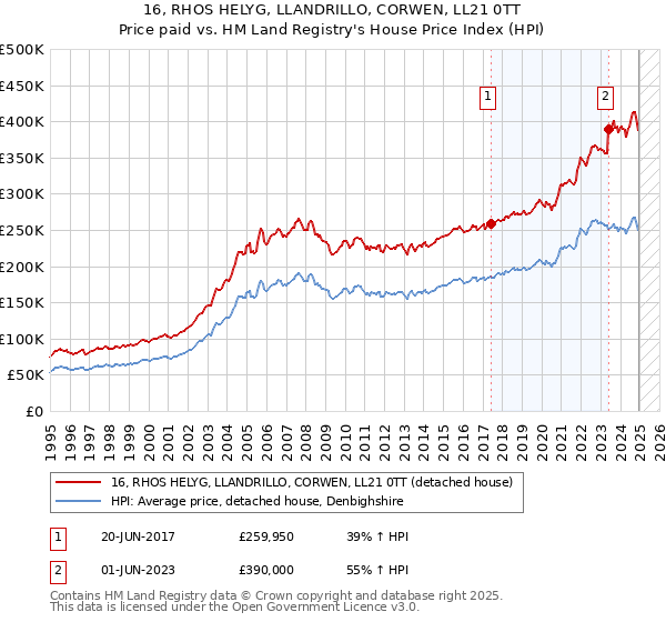 16, RHOS HELYG, LLANDRILLO, CORWEN, LL21 0TT: Price paid vs HM Land Registry's House Price Index