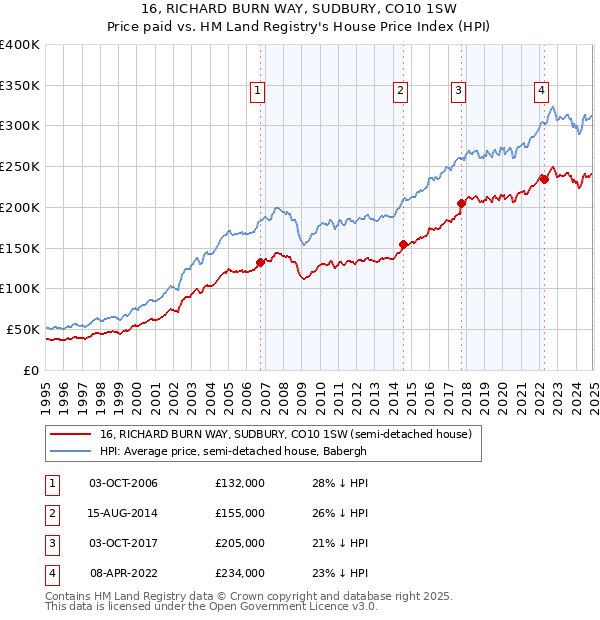 16, RICHARD BURN WAY, SUDBURY, CO10 1SW: Price paid vs HM Land Registry's House Price Index