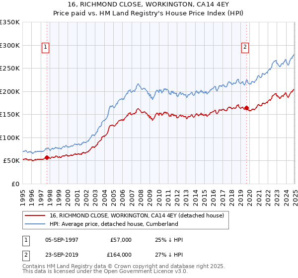 16, RICHMOND CLOSE, WORKINGTON, CA14 4EY: Price paid vs HM Land Registry's House Price Index