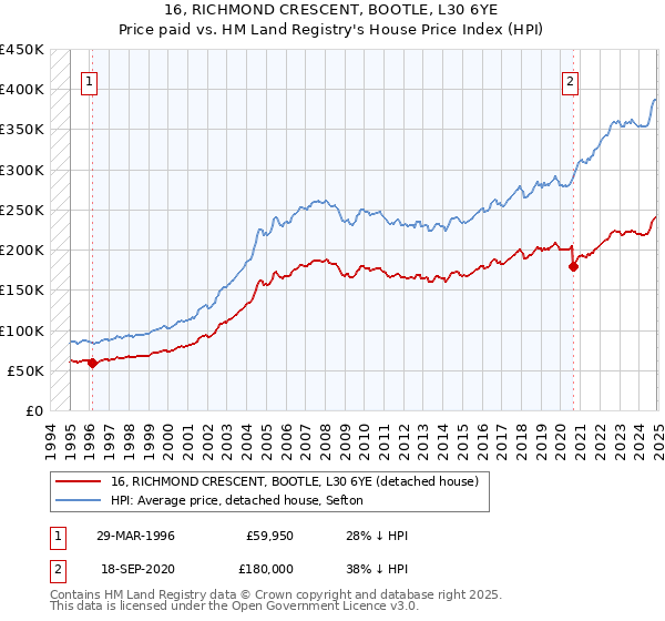 16, RICHMOND CRESCENT, BOOTLE, L30 6YE: Price paid vs HM Land Registry's House Price Index
