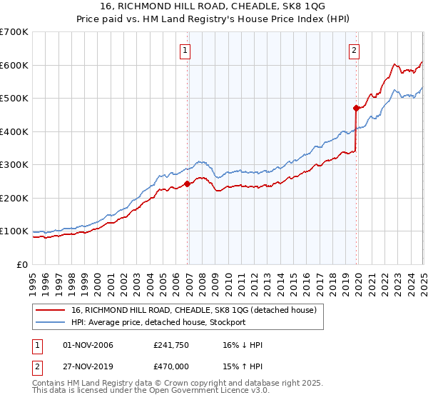 16, RICHMOND HILL ROAD, CHEADLE, SK8 1QG: Price paid vs HM Land Registry's House Price Index