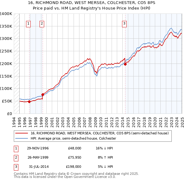 16, RICHMOND ROAD, WEST MERSEA, COLCHESTER, CO5 8PS: Price paid vs HM Land Registry's House Price Index