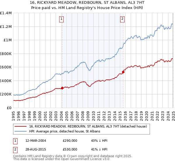 16, RICKYARD MEADOW, REDBOURN, ST ALBANS, AL3 7HT: Price paid vs HM Land Registry's House Price Index