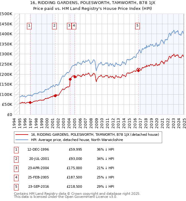 16, RIDDING GARDENS, POLESWORTH, TAMWORTH, B78 1JX: Price paid vs HM Land Registry's House Price Index
