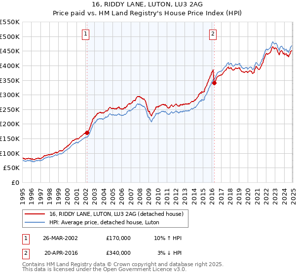 16, RIDDY LANE, LUTON, LU3 2AG: Price paid vs HM Land Registry's House Price Index