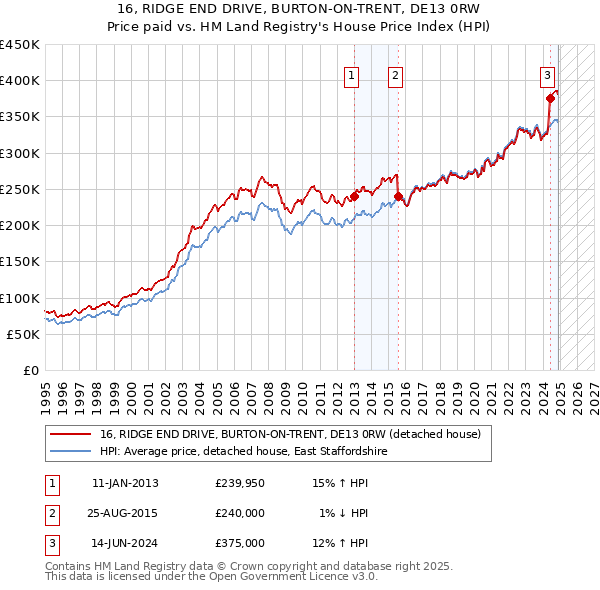 16, RIDGE END DRIVE, BURTON-ON-TRENT, DE13 0RW: Price paid vs HM Land Registry's House Price Index