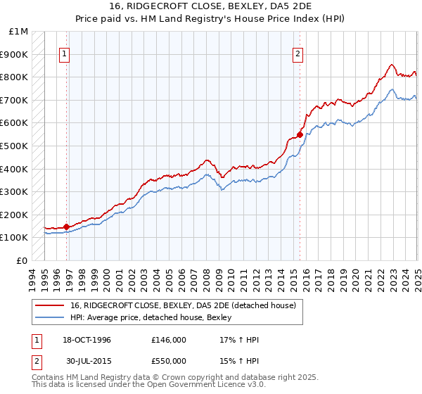 16, RIDGECROFT CLOSE, BEXLEY, DA5 2DE: Price paid vs HM Land Registry's House Price Index