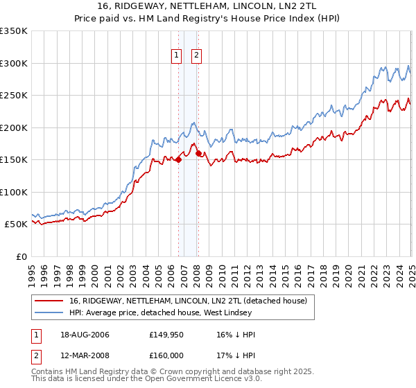 16, RIDGEWAY, NETTLEHAM, LINCOLN, LN2 2TL: Price paid vs HM Land Registry's House Price Index