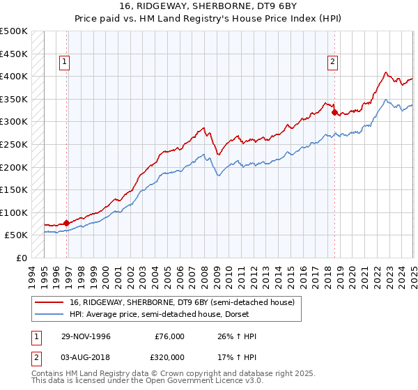 16, RIDGEWAY, SHERBORNE, DT9 6BY: Price paid vs HM Land Registry's House Price Index