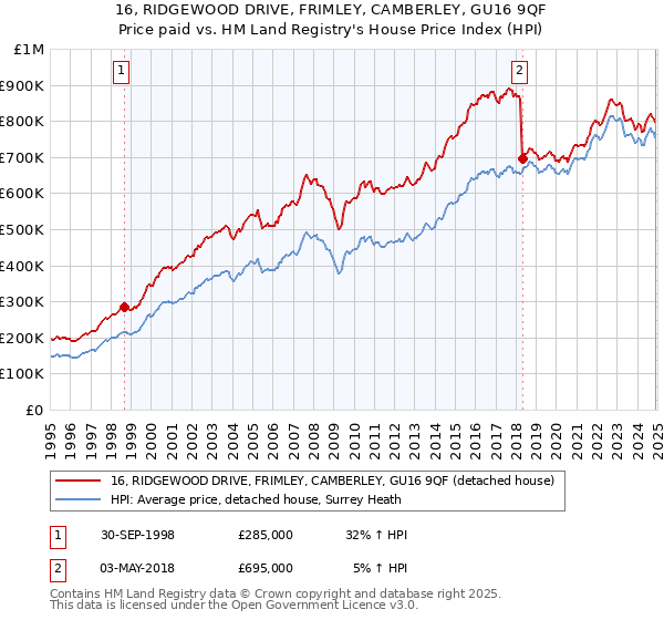 16, RIDGEWOOD DRIVE, FRIMLEY, CAMBERLEY, GU16 9QF: Price paid vs HM Land Registry's House Price Index