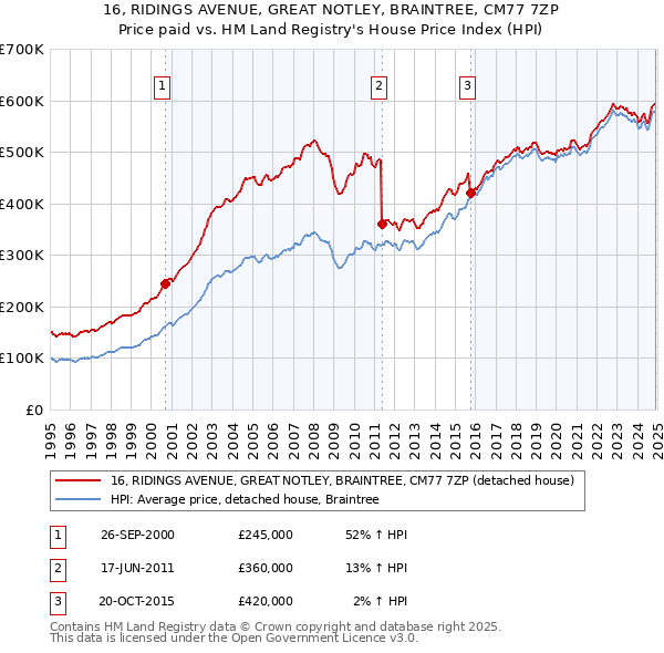 16, RIDINGS AVENUE, GREAT NOTLEY, BRAINTREE, CM77 7ZP: Price paid vs HM Land Registry's House Price Index