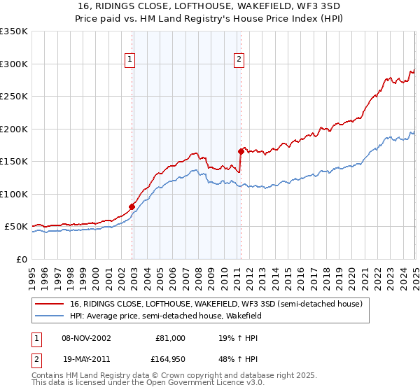 16, RIDINGS CLOSE, LOFTHOUSE, WAKEFIELD, WF3 3SD: Price paid vs HM Land Registry's House Price Index