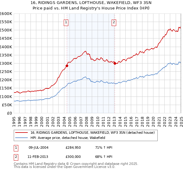 16, RIDINGS GARDENS, LOFTHOUSE, WAKEFIELD, WF3 3SN: Price paid vs HM Land Registry's House Price Index