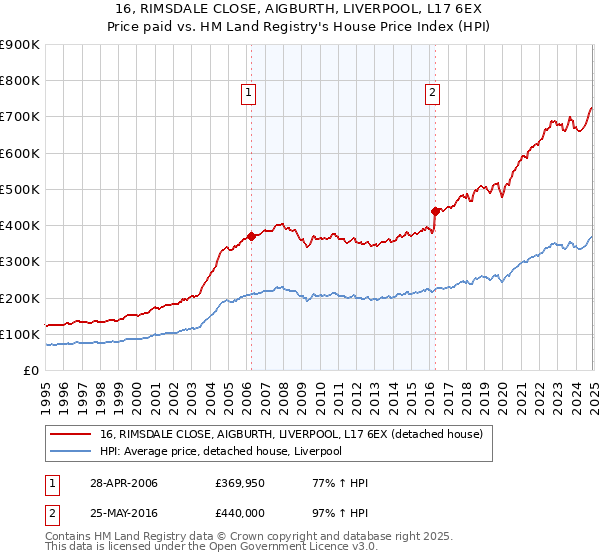 16, RIMSDALE CLOSE, AIGBURTH, LIVERPOOL, L17 6EX: Price paid vs HM Land Registry's House Price Index