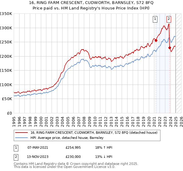 16, RING FARM CRESCENT, CUDWORTH, BARNSLEY, S72 8FQ: Price paid vs HM Land Registry's House Price Index