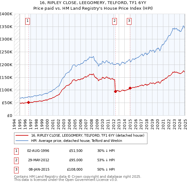 16, RIPLEY CLOSE, LEEGOMERY, TELFORD, TF1 6YY: Price paid vs HM Land Registry's House Price Index