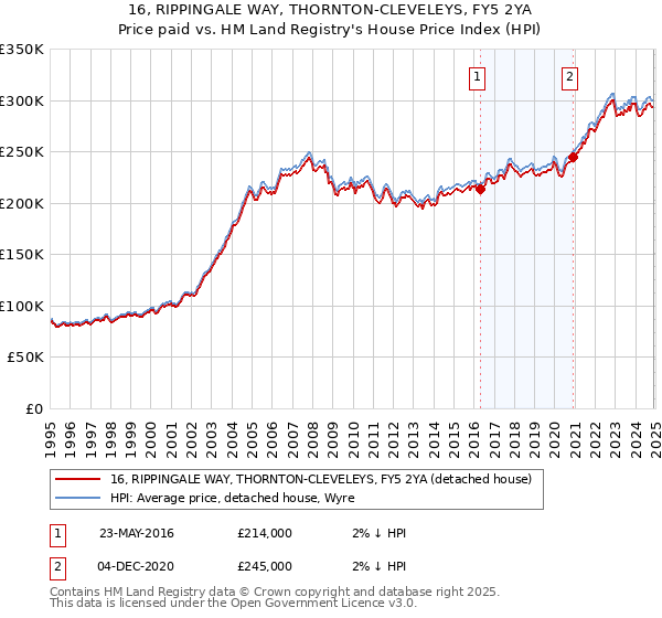 16, RIPPINGALE WAY, THORNTON-CLEVELEYS, FY5 2YA: Price paid vs HM Land Registry's House Price Index
