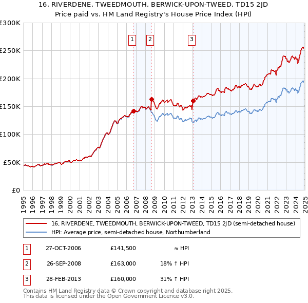16, RIVERDENE, TWEEDMOUTH, BERWICK-UPON-TWEED, TD15 2JD: Price paid vs HM Land Registry's House Price Index