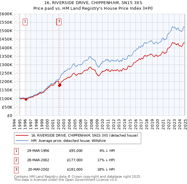 16, RIVERSIDE DRIVE, CHIPPENHAM, SN15 3XS: Price paid vs HM Land Registry's House Price Index