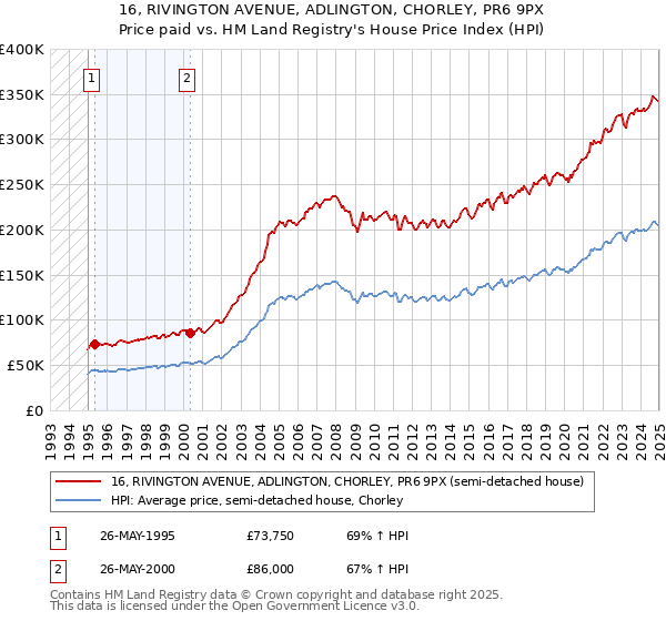 16, RIVINGTON AVENUE, ADLINGTON, CHORLEY, PR6 9PX: Price paid vs HM Land Registry's House Price Index