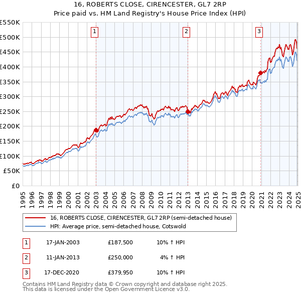 16, ROBERTS CLOSE, CIRENCESTER, GL7 2RP: Price paid vs HM Land Registry's House Price Index