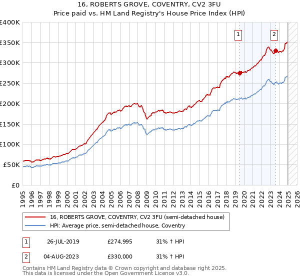 16, ROBERTS GROVE, COVENTRY, CV2 3FU: Price paid vs HM Land Registry's House Price Index