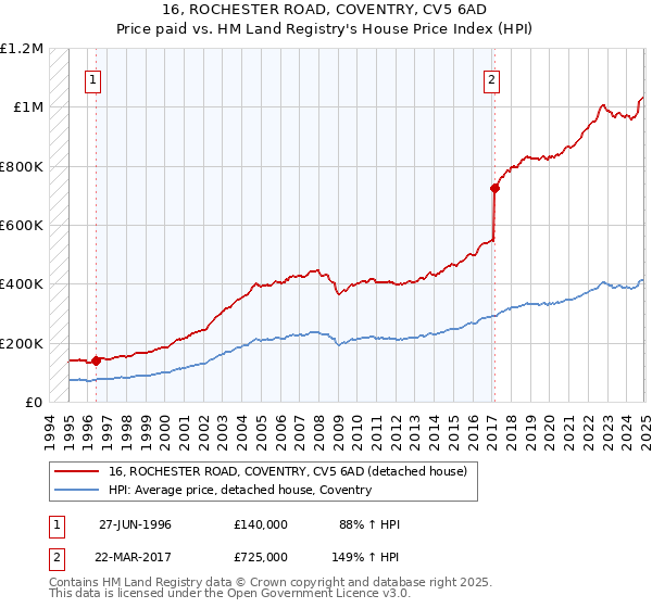 16, ROCHESTER ROAD, COVENTRY, CV5 6AD: Price paid vs HM Land Registry's House Price Index