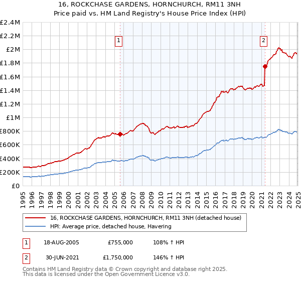 16, ROCKCHASE GARDENS, HORNCHURCH, RM11 3NH: Price paid vs HM Land Registry's House Price Index