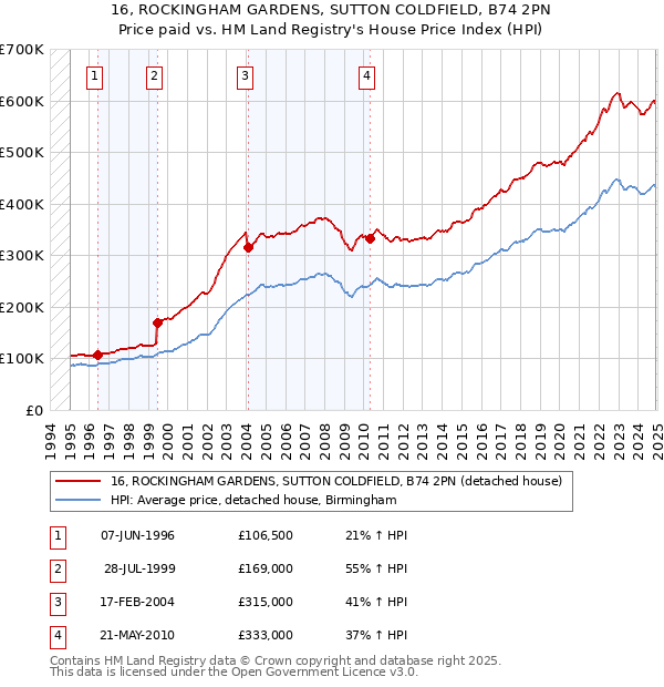 16, ROCKINGHAM GARDENS, SUTTON COLDFIELD, B74 2PN: Price paid vs HM Land Registry's House Price Index