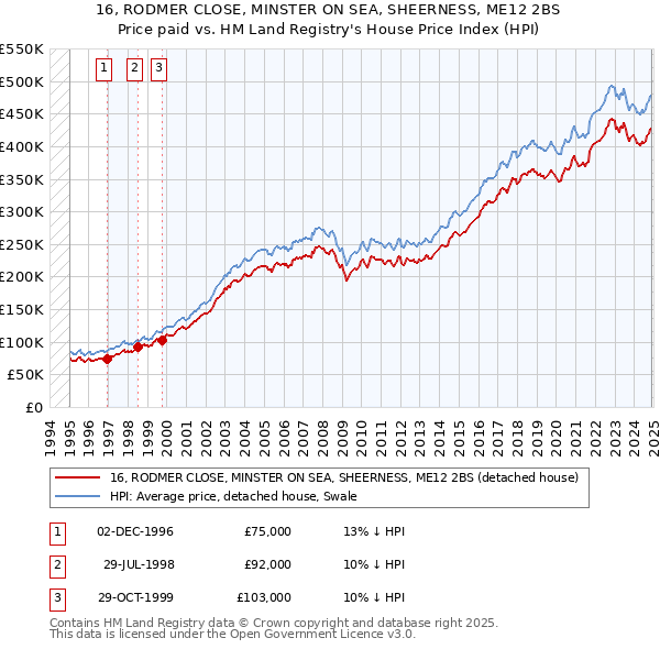 16, RODMER CLOSE, MINSTER ON SEA, SHEERNESS, ME12 2BS: Price paid vs HM Land Registry's House Price Index