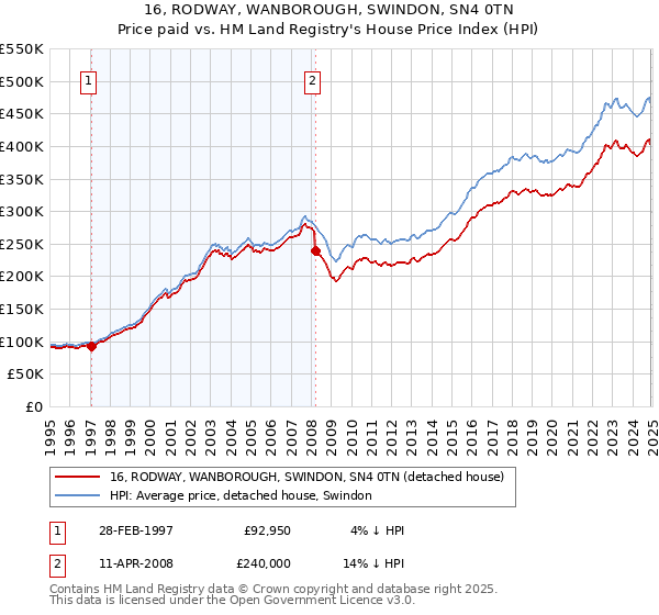 16, RODWAY, WANBOROUGH, SWINDON, SN4 0TN: Price paid vs HM Land Registry's House Price Index