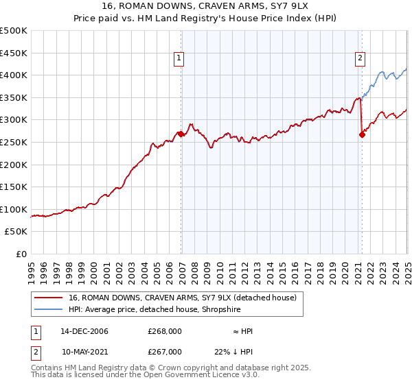 16, ROMAN DOWNS, CRAVEN ARMS, SY7 9LX: Price paid vs HM Land Registry's House Price Index