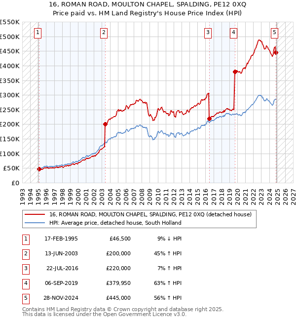 16, ROMAN ROAD, MOULTON CHAPEL, SPALDING, PE12 0XQ: Price paid vs HM Land Registry's House Price Index