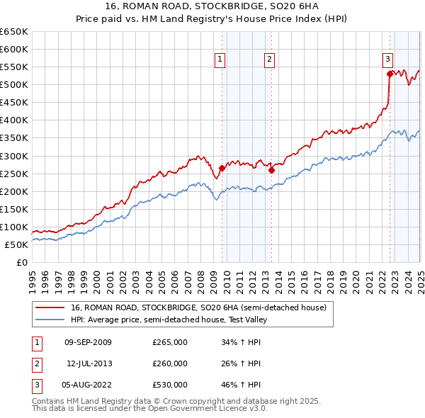 16, ROMAN ROAD, STOCKBRIDGE, SO20 6HA: Price paid vs HM Land Registry's House Price Index