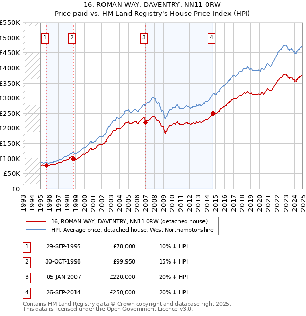 16, ROMAN WAY, DAVENTRY, NN11 0RW: Price paid vs HM Land Registry's House Price Index