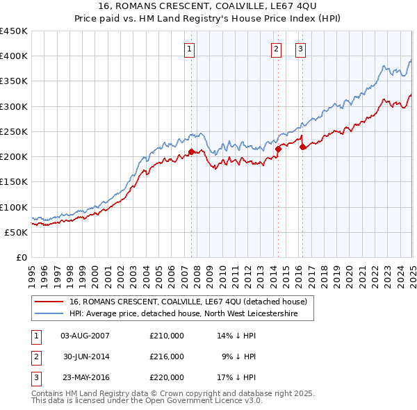 16, ROMANS CRESCENT, COALVILLE, LE67 4QU: Price paid vs HM Land Registry's House Price Index