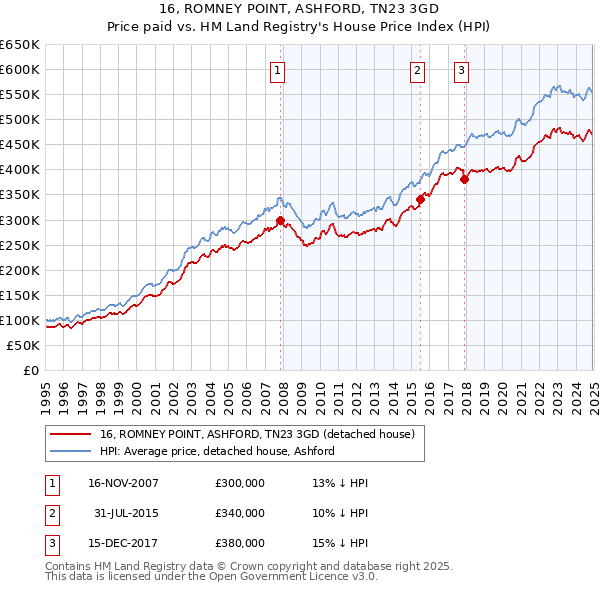 16, ROMNEY POINT, ASHFORD, TN23 3GD: Price paid vs HM Land Registry's House Price Index