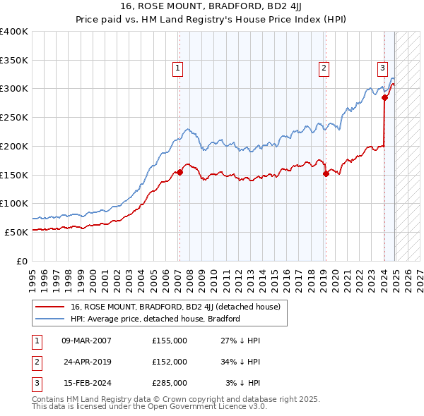 16, ROSE MOUNT, BRADFORD, BD2 4JJ: Price paid vs HM Land Registry's House Price Index