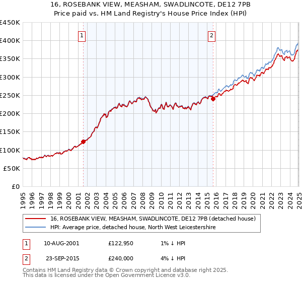 16, ROSEBANK VIEW, MEASHAM, SWADLINCOTE, DE12 7PB: Price paid vs HM Land Registry's House Price Index
