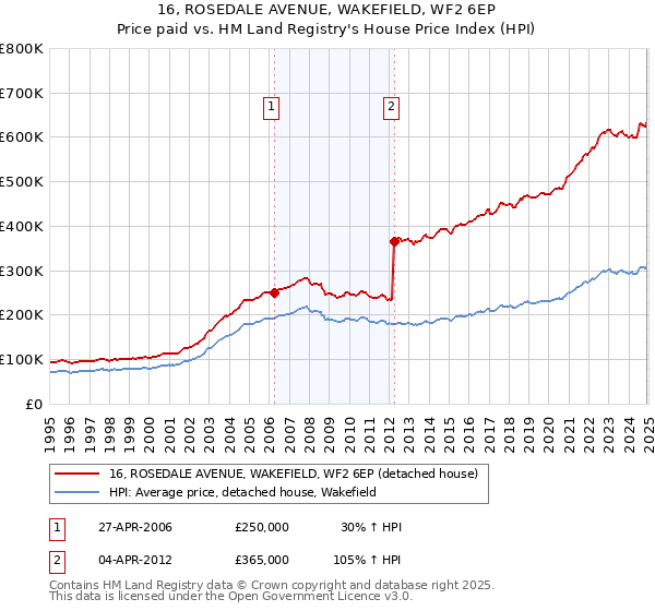 16, ROSEDALE AVENUE, WAKEFIELD, WF2 6EP: Price paid vs HM Land Registry's House Price Index