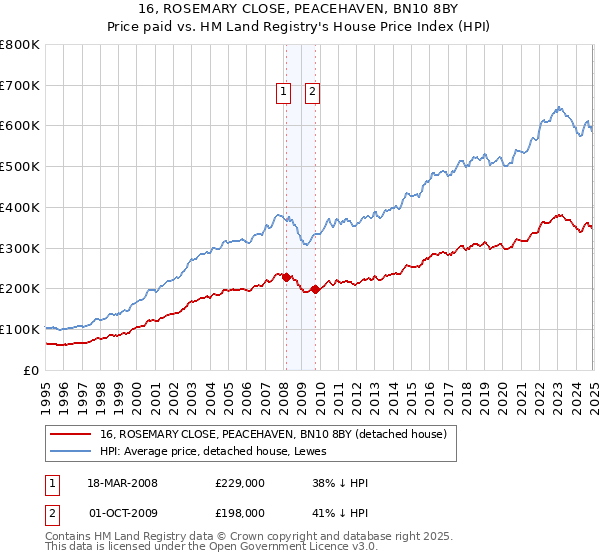 16, ROSEMARY CLOSE, PEACEHAVEN, BN10 8BY: Price paid vs HM Land Registry's House Price Index