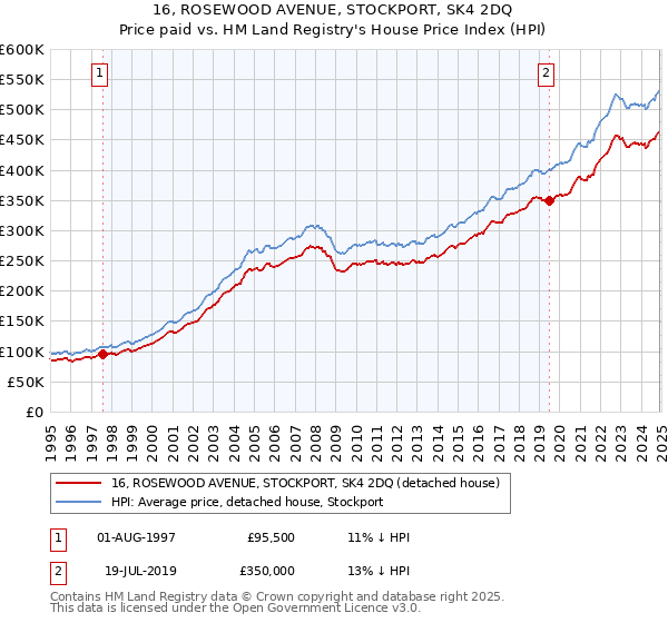 16, ROSEWOOD AVENUE, STOCKPORT, SK4 2DQ: Price paid vs HM Land Registry's House Price Index