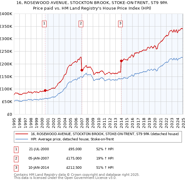 16, ROSEWOOD AVENUE, STOCKTON BROOK, STOKE-ON-TRENT, ST9 9PA: Price paid vs HM Land Registry's House Price Index