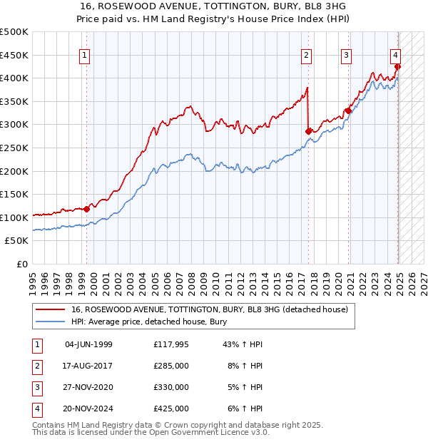 16, ROSEWOOD AVENUE, TOTTINGTON, BURY, BL8 3HG: Price paid vs HM Land Registry's House Price Index