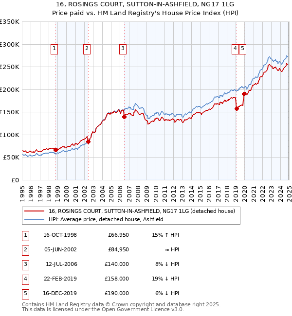 16, ROSINGS COURT, SUTTON-IN-ASHFIELD, NG17 1LG: Price paid vs HM Land Registry's House Price Index