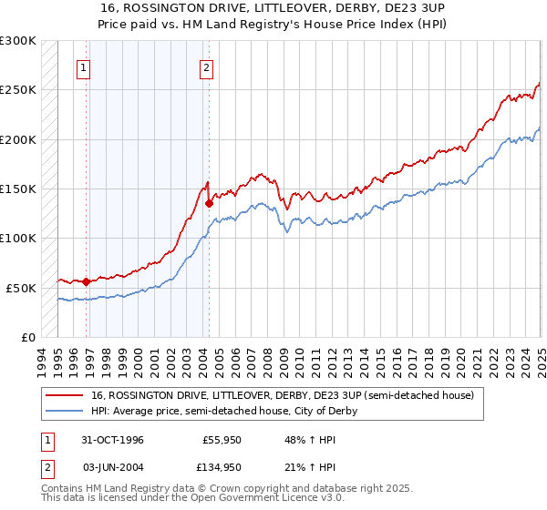 16, ROSSINGTON DRIVE, LITTLEOVER, DERBY, DE23 3UP: Price paid vs HM Land Registry's House Price Index