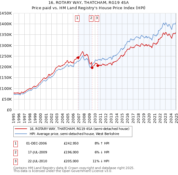16, ROTARY WAY, THATCHAM, RG19 4SA: Price paid vs HM Land Registry's House Price Index