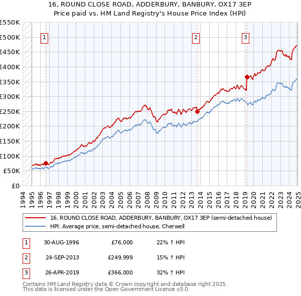 16, ROUND CLOSE ROAD, ADDERBURY, BANBURY, OX17 3EP: Price paid vs HM Land Registry's House Price Index