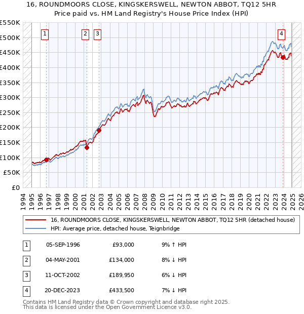 16, ROUNDMOORS CLOSE, KINGSKERSWELL, NEWTON ABBOT, TQ12 5HR: Price paid vs HM Land Registry's House Price Index
