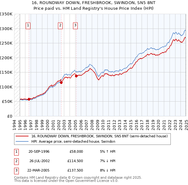 16, ROUNDWAY DOWN, FRESHBROOK, SWINDON, SN5 8NT: Price paid vs HM Land Registry's House Price Index